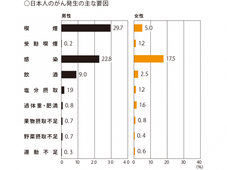 画像④日本人のがん発生の主な要因