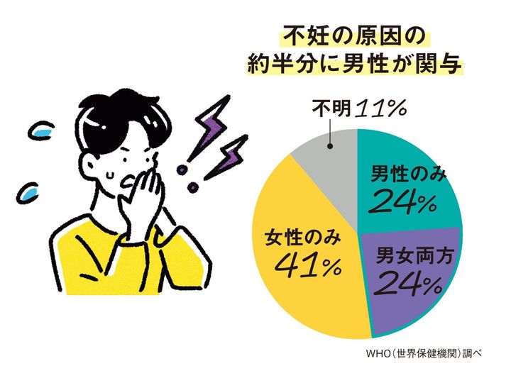 男性不妊」って？不妊治療を考える前に、あなたの男性機能をチェック